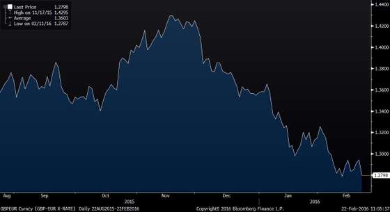 GBPEUR Curncy (GBP-EUR X-RATE) 2016-02-22 11-05-14