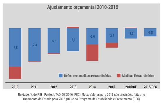 grafico_ajustamentoOrcamental