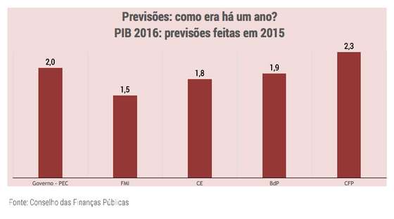 grafico_previsoesPIB2016