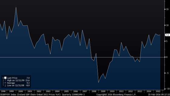 IEGRPYOY Index (Ireland GDP Chai 2016-02-25 09-17-51