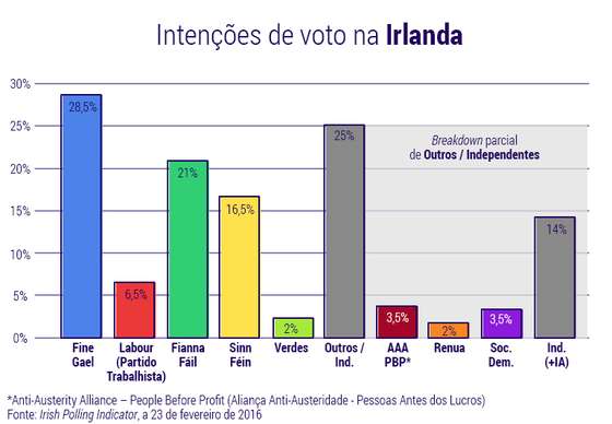 Irish-Polling