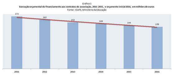 ahc-OBSERVADOR-2016.02.29-grafico1 Gr&Atilde;&iexcl;fico despesas educa&Atilde;&sect;&Atilde;&pound;o