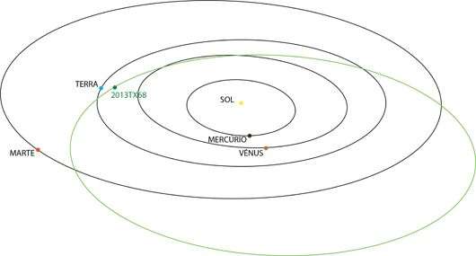  A &Atilde;&sup3;rbita do asteroide 2013 TX68. Fonte: NASA