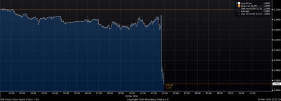 EUR Curncy (Euro Spot) 1 Days  T 2016-03-10 12-57-18