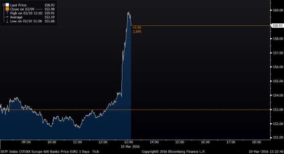 SX7P Index (STOXX Europe 600 Ban 2016-03-10 13-22-43