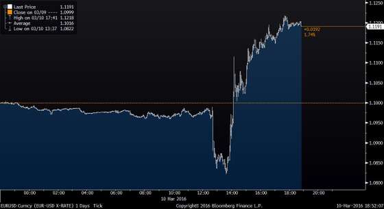 EURUSD Curncy (EUR-USD X-RATE) 1 2016-03-10 18-52-05