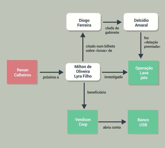 diagrama_renan_calheiros