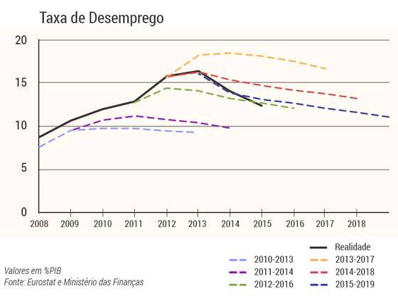Taxa de desemprego