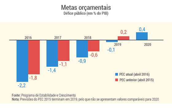 graficos-PEC-metas-orcamentais