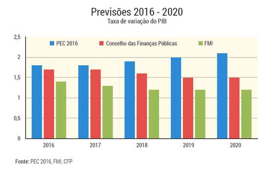 graficos-PEC-previsoes