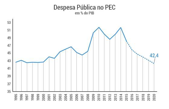 graficos-PEC-despesa