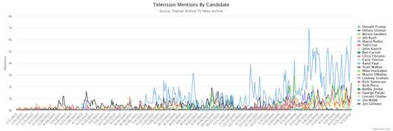 Recolha de men&Atilde;&sect;&Atilde;&micro;es por candidato nos canais televisivos norte-americanos, segundo an&Atilde;&iexcl;lise do GDELT Project a dados do Internet Archive Television News Archive