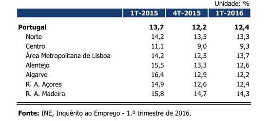 desemprego por regi&Atilde;&pound;o