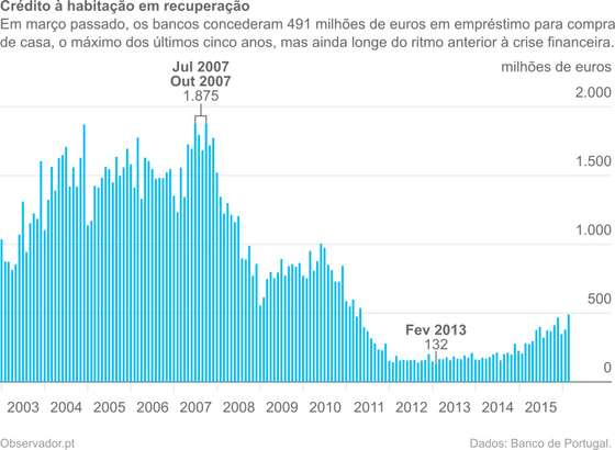Montantes de novas opera&Atilde;&sect;&Atilde;&micro;es de empr&Atilde;&copy;stimos &Atilde;&nbsp; habita&Atilde;&sect;&Atilde;&pound;o concedidos a particulares.