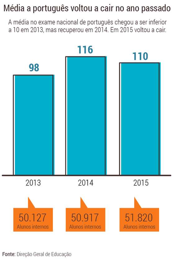 Media-Exame-Portugues-2015