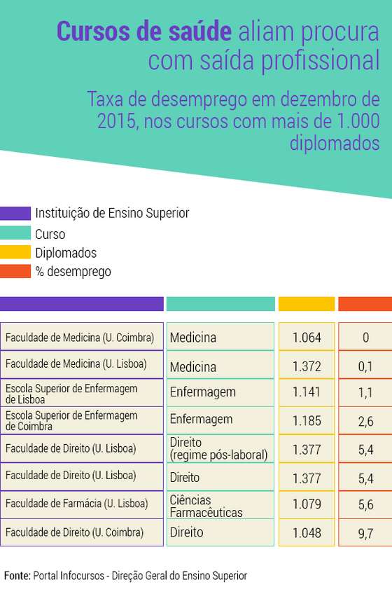 Veja os cursos com mais e menos emprego – Observador