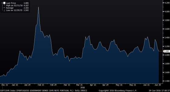 GSPT10YR Index (PORTUGUESE GOVER 2016-06-29 17-08-46