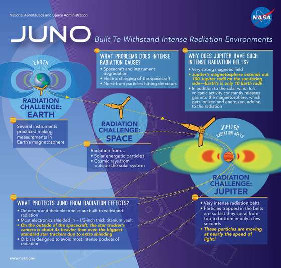 Infografia que mostra como a radia&Atilde;&sect;&Atilde;&pound;o pode afetar a sonda - NASA's Goddard Space Flight Center