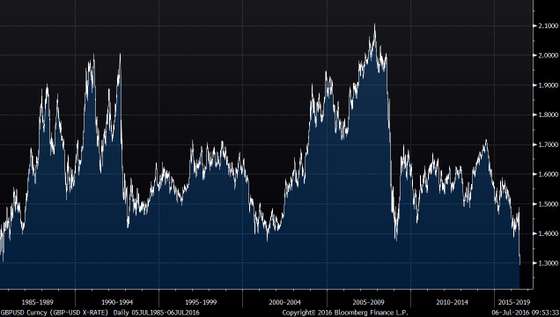 GBPUSD Curncy (GBP-USD X-RATE)   2016-07-06 09-53-29