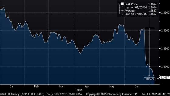 GBPEUR Curncy (GBP-EUR X-RATE)   2016-07-06 09-42-07 (1)