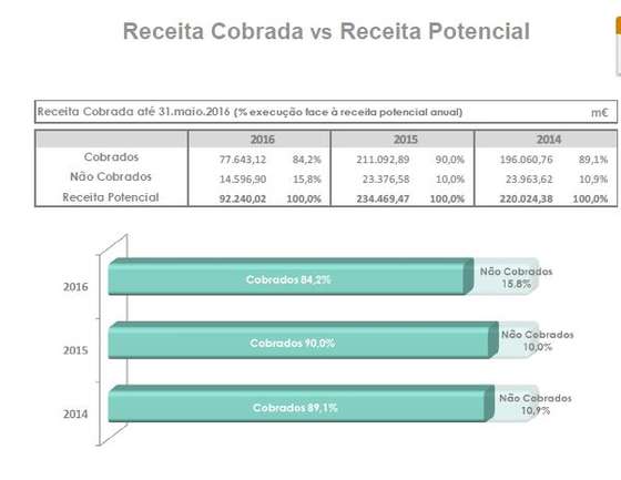 taxa de fraude ex-scut