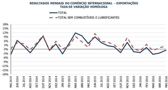 exportacoes
