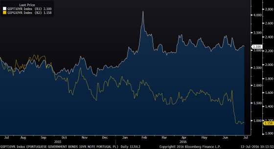 GSPT10YR Index (PORTUGUESE GOVER 2016-07-13 10-13-51