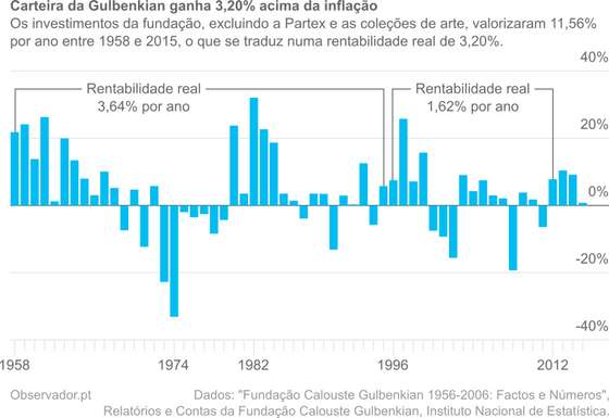 Rentabilidade real da carteira de investimentos da Funda&Atilde;&sect;&Atilde;&pound;o Calouste Gulbenkian entre 1958 e 2015.