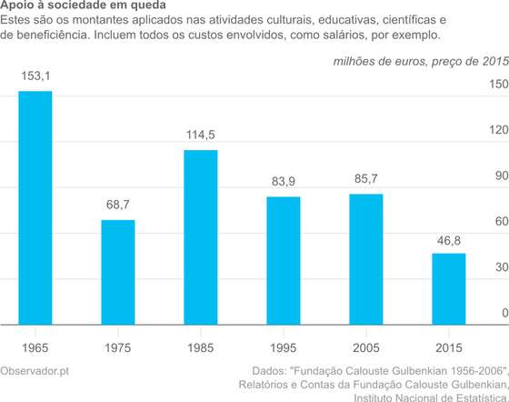 Apoio &Atilde;&nbsp; sociedade em queda: desce de 153,1 milh&Atilde;&micro;es de euros em 1965 at&Atilde;&copy; 46,8 milh&Atilde;&micro;es de euros em 2015, a pre&Atilde;&sect;os de 2015.