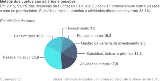 Em 2015, 51,3% das despesas da Funda&Atilde;&sect;&Atilde;&pound;o Calouste Gulbenkian prenderam-se com o pessoal e com os pensionistas. Subs&Atilde;&shy;dios, bolsas, pr&Atilde;&copy;mios e atividades diretas absorveram 33,1%.