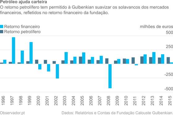 O retorno petrol&Atilde;&shy;fero tem permitido &Atilde;&nbsp; Gulbenkian suavizar os solavancos dos mercados financeiros, refletidos no retorno financeiro da funda&Atilde;&sect;&Atilde;&pound;o.