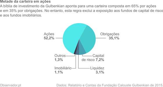 Carteira de investimentos: 52,2% em a&Atilde;&sect;&Atilde;&micro;es, 35,1% em obriga&Atilde;&sect;&Atilde;&micro;es, 7,2% em capital de risco, 3,1% em liquidez, 1,1% em imobili&Atilde;&iexcl;rio e 1,3% em outros ativos.