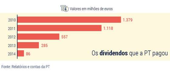 Dividendos-PT-pagou