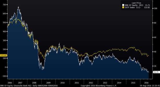 DBK GY Equity (Deutsche Bank AG) 2016-08-05 15-20-33