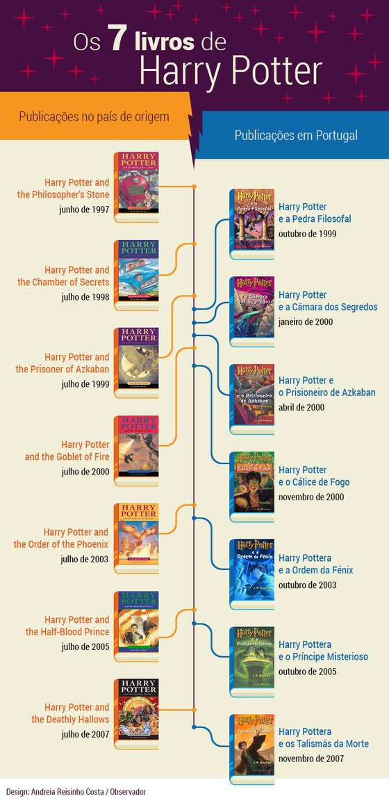 timeline-harry-potter