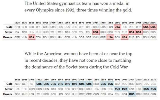 How the U.S. Crushed the Competition in the Women&acirc;s Gymnastics Team Final The New York Times