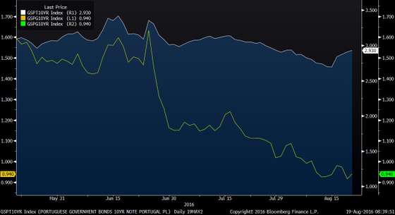 GSPT10YR Index (PORTUGUESE GOVER 2016-08-19 08-39-50