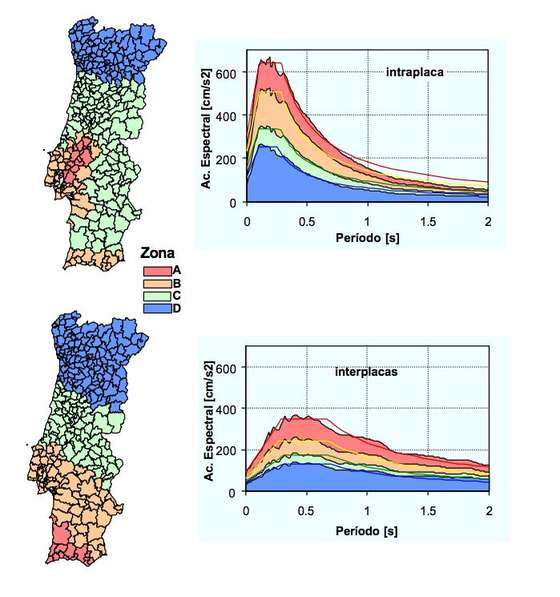 IdentificaÃ§Ã£o das zonas mais (a vermelho) ou menos (a azul) afetadas em caso de sismo. Em cima, para sismos que aconteÃ§am dentro da placa continental, como os que tenham origem nas falhas do Vale do Tejo, e, em baixo, para um sismo que tenha origem na falha entre as duas placas tectÃ³nicas