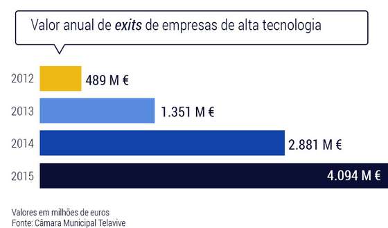 Startups-Telavive_exits