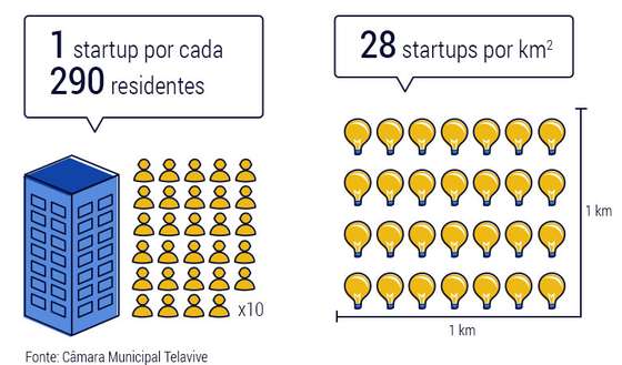 Startups-Telavive-residentes