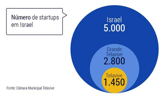 Startups-Telavive-numero