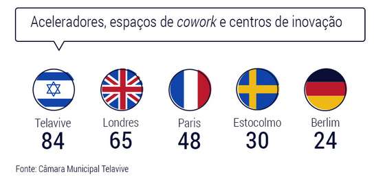 Startups-Telavive-aceleradores (1)