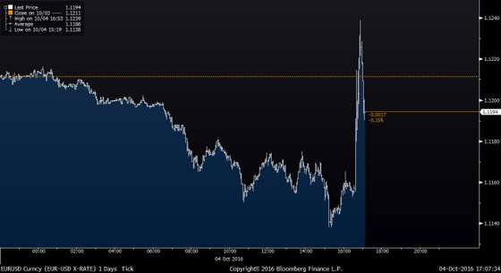 EURUSD Curncy (EUR-USD X-RATE) 1 2016-10-04 17-07-33