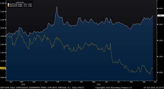 GSPT10YR Index (PORTUGUESE GOVER 2016-10-07 10-19-45