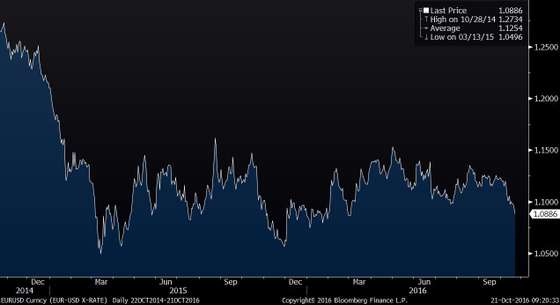 EURUSD Curncy (EUR-USD X-RATE) 2016-10-21 09-20-30