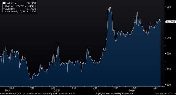 CPGB1U5 Curncy (PORTUG CDS USD S 2016-10-22 15-27-27