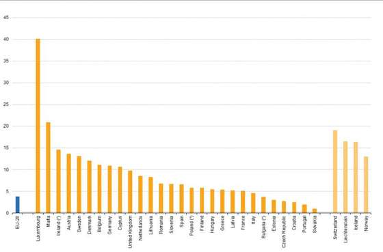 EUROSTAT