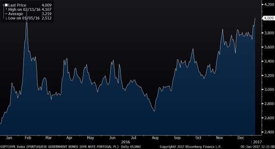 GSPT10YR Index (PORTUGUESE GOVER 2017-01-05 12-21-07