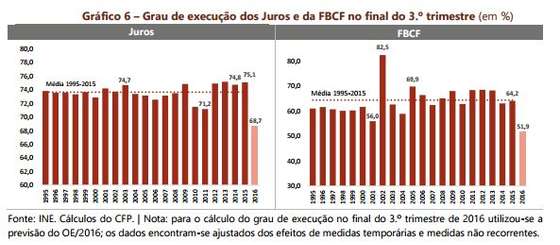 investimento publico 2016