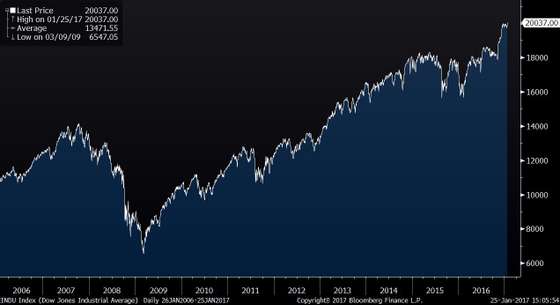 INDU Index (Dow Jones Industrial 2017-01-25 15-05-52